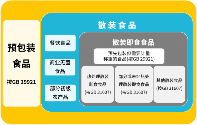GB31607-2021《食品安全国家标准 散装即食食品中致病菌限量》正式实施 预包装与散装食品的新规范