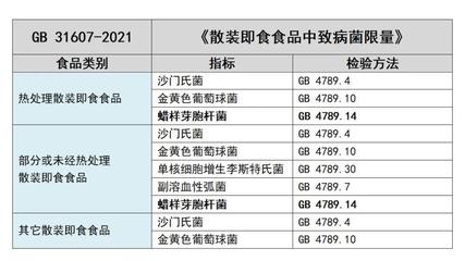 预包装与散装食品中致病菌限量的统一规范 GB 29921-2021标准实施解析